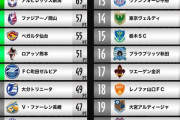 《J1第28節》残留争い勢の今節をプレビュー。⑮京都と⑰神戸が直接対決、連勝の⑬G大阪は鬼門パナスタで⑧鳥栖と対戦