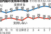 岸田内閣の支持率､10ポイント下落して47%に　統一教会問題については支持層でも｢評価しない｣多数 ｰ 朝日新聞