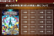 【予想】今回の「迷いの世界塔・250階」到達者は何人くらいだろうなｗｗｗｗｗｗ