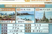 韓国人「日本人が一番行きたい海外旅行先ランキングがこちら‥（ﾌﾞﾙﾌﾞﾙ」3位バンコク、2位ハワイ、1位は”アノ”国だった・・　韓国の反応