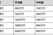 【おひとりさまの貯蓄事情】みんな、いくら資産を持ってる？〈20歳代～70歳代〉平均・中央値はいくらか一覧で見る