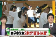 【悲報】女子中学生3割が「週1H未満」
