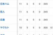 日ハムが交流戦首位再浮上　1位に6球団が並ぶ大混戦