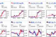 【為替相場】日本時間が終わり一時円安気味　日経平均は６００円近く下落