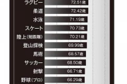 【画像】アスリートの種目別平均寿命がこちら・・・・