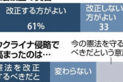 憲法改正「賛成」が61%、コロナ禍やウクライナ侵略影響で高水準に【読売世論調査】