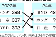 新車販売、中国EVが躍進　BYD、ホンダ上回る―24年