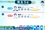 以前と比べ、ずいぶん接戦になって来た。次回は枝野落選の兆しもある。　小沢もまだ当確が出ない。