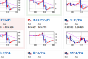 【為替相場】NY時間帯は特に大きな動きなし　１ドル１４２円台前半　株価は利上げ・引き締めで下落傾向　原油は方向感無し　金・ビットコイン低調