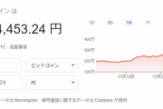 ビットコインさん、再起動　２５０万円まで急落も現在は３２７万円