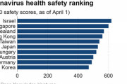 【朗報】日本、コロナパンデミックで安全な国ランキング6位に選ばれるｗｗｗｗｗｗｗｗｗｗｗ