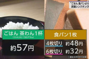 コメ値上がり続く 茶わん1杯 食パン1枚より高価に 民間試算で