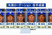 中日ドラゴンズの先発ローテ、限界突破