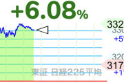 日経平均株価暴騰ｷﾀ━━━━━━(ﾟ∀ﾟ)━━━━━━!!!!