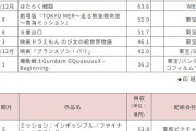 2025年の映画興行収入ランキングがこれ。どう思う？