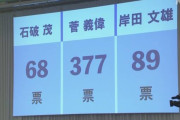 石破さん、総裁選でまさかの最下位　岸田さんにすら負ける