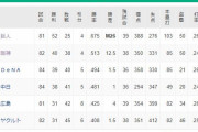 ●●●●●●●●●●●●●●東京_●●●●●●●●●●●広島_●●●中日_●横浜_阪神○○