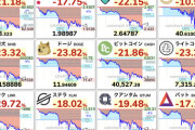 【悲報】世界的株安で仮想通貨も下落。ビットコインは前日比で一時20％超下落