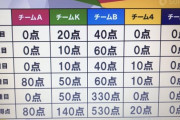 【速報】AKB48e運動会 チームB優勝ｷﾀ━━━(ﾟ∀ﾟ)━━━!!!【感想などまとめ】