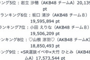 【速報】AKB48「SHOWROOM選抜」11日目ランキング発表！小栗有以3位ｷﾀ━━━(ﾟ∀ﾟ)━━━!!!【7/29】