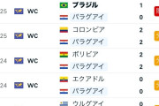 ここ最近のパラグアイの試合結果がこちら…【日本代表戦】