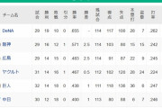 【5/9】●●●●●●中日 ●●●●読売  ●●東京 ●広島　阪神○○○○ 横浜○○○○○○○○○