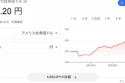 【悲報】ドル円、142.2円突破。日本は日銀と自民党のせいで貧困国となりました