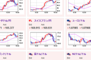 【相場】本日為替相場は材料に素直な動き　植田氏発言で円売り、小枝氏発言で円買い、英CPIでポンド売り　金、仮想通貨は各国金利が低くなる期待で非常に強い