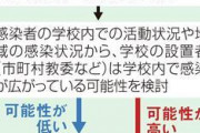 【画像】どこまで休校？検査は？　→　学校の衝撃対応が・・・