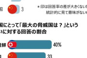 【調査】韓国人が選んだ「最大の脅威国」…北朝鮮40％ 中国33％ 米国3％ ロシア1％
