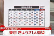 【11/30】東京都で新たに21人の感染確認　新型コロナウイルス
