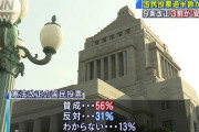 自民党、『国民投票法改正案』の成立を今国会で目指す方針←野党さん、今度はこっちでネガキャンを開始ｗｗｗｗ