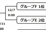 【悲報】日本代表、このままだとトーナメントでベルギー（世界ランク2位）と当たり瞬殺されてしまう