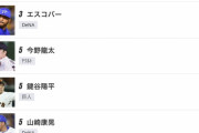 セ・リーグ中継ぎ登板数 3位エスコバー 6位山﨑三嶋 9位砂田