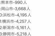 【速報】2021年の政令指定都市人口増加数ランキングが発表されたぞｗｗｗｗｗｗｗｗｗｗ