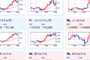 【相場】円安トレンドで進行中　英CPIの影響でポンド買い