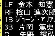 来年の阪神スタメンが強すぎると話題に