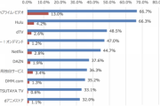 有料動画配信サービスの利用率、1位はAmazon Prime Videoで13％