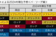 某掲示板「セは阪神確定、パはSBオリの一騎打ち」　専門家「巨人もある、オリは厳しい」