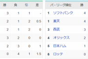 今季NPB、9回打ち切りのせいでほぼ1日1試合ペースで引き分けが発生