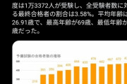 【朗報】司法予備試験、16歳が最年少合格ｗｗｗｗｗｗｗｗｗｗｗｗｗｗｗｗ