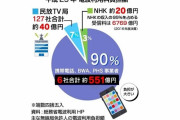 ( ´_ゝ`) 民放連、総務省に抗議「電波利用料が光ファイバー敷設に使用されている」「電波利用料を安くするべき」