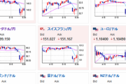 【為替相場】ECBは５０ｂｐ利上げ可能性も　来週の利上げはデータ次第　FRB