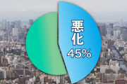 【悲報】新型ウイルス 企業の４５％ ”業績悪化する”