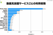 映画、ドラマ、アニメ見放題サービスランキングついに発表ｗｗｗｗｗｗｗｗｗｗｗｗ