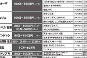 【これマジ？】チュートリアル、友近、ギャラ100万円芸人がリストラ危機なワケ・・・