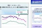 【隠蔽か？】東京で「インフル・肺炎関連死」急増の謎…インフルエンザは減少していたのに、なぜ