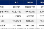 【首相給与↑法案】杉村太蔵「いつだったら許してもらえる？給料上げるタイミングない」 5日サンジャポ言及
