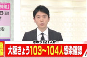 【速報】大阪府、新たに103～104人の感染　23日