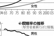 【悲報】厚労省「喫煙率が下がったら肺ガン患者が増えちゃった・・・?」